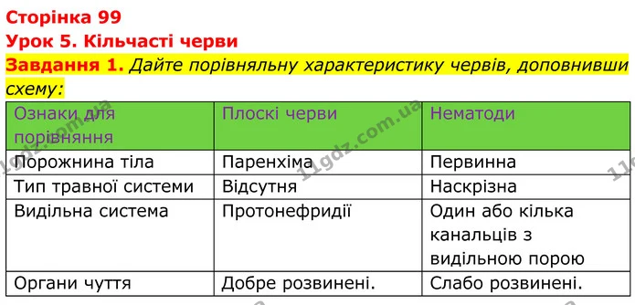 1. Дайте порівняльну характеристику червів, доповнивши схему: — ГДЗ Робочий зошит Біологія 7 клас Мирна 2024