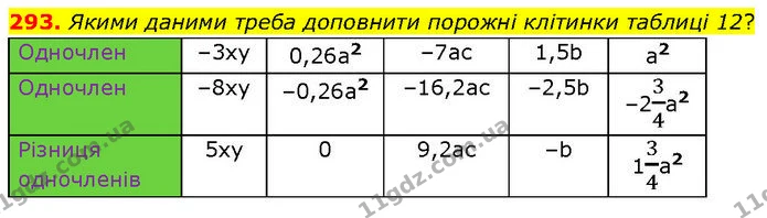 293. Якими даними треба доповнити порожні клітинки таблиці 12? — ГДЗ Алгебра 7 клас Тарасенкова 2024