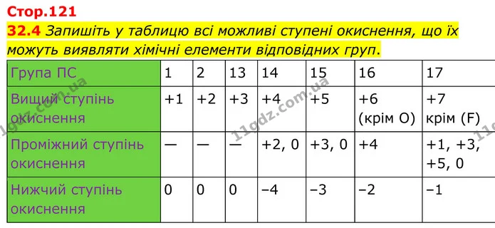 32.4 Запишіть у таблицю всі можливі ступені окиснення, що їх можуть виявляти хімічні елементи відповідних груп. — ГДЗ Робочий зошит Хімія 8 клас Григорович