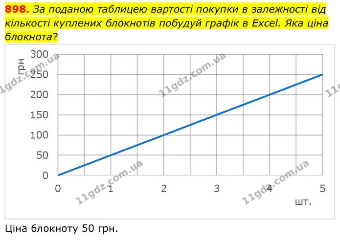 898. За поданою таблицею вартості покупки в залежності від кількості куплених блокнотів побудуй графік в Excel. Яка ціна блокнота? — ГДЗ Математика 6 клас Бевз 1-2 ч.