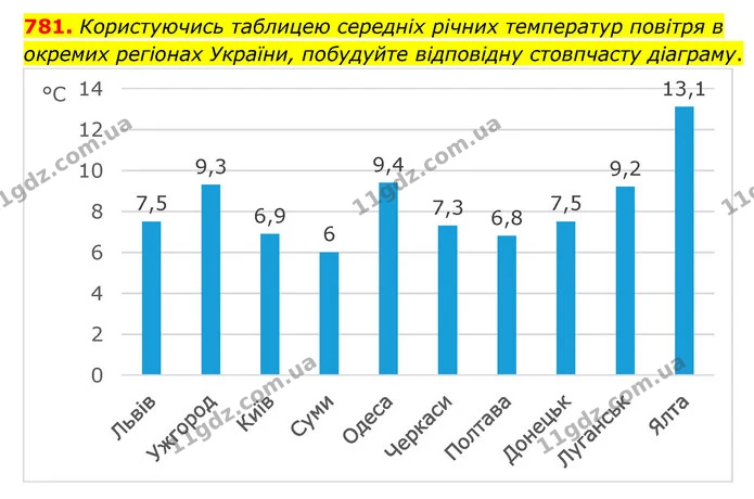 781. Користуючись таблицею середніх річних температур повітря в окремих регіонах України, побудуйте відповідну стовпчасту діаграму. — ГДЗ Математика 6 клас Мерзляк 2023 1-2 ч.