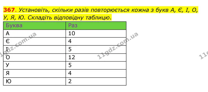 367. Установіть, скільки разів повторюється кожна з букв А, Є, І, О, У, Я, Ю. Складіть відповідну таблицю. — ГДЗ Математика 3 клас Бевз 2 частина