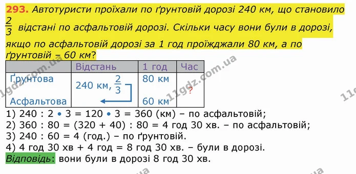 293. Автотуристи проїхали по ґрунтовій дорозі 240 км, що становило відстані по асфальтовій дорозі. Скільки часу вони були в дорозі — ГДЗ Математика 4 клас Лишенко 1-2 ч.