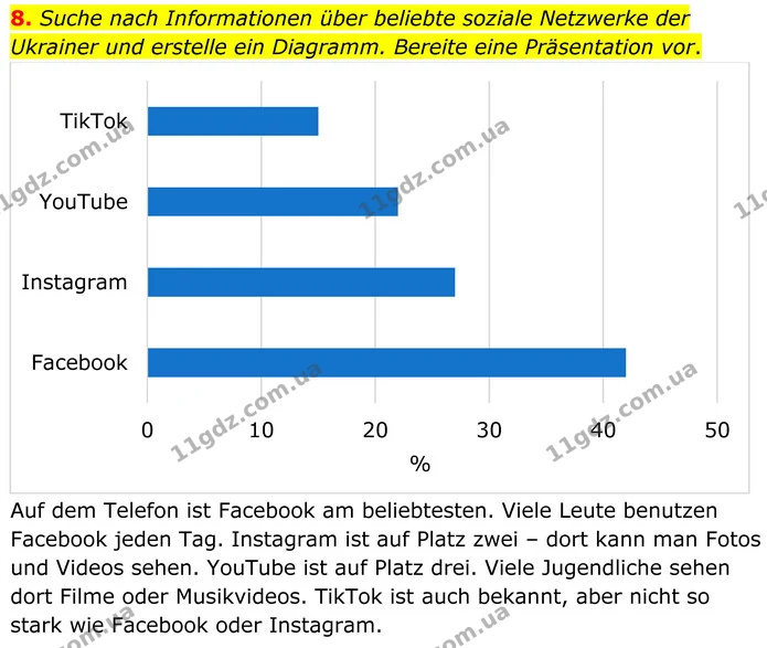 8. Suche nach Informationen über beliebte soziale Netzwerke der Ukrainer und erstelle ein Diagramm. Bereite eine Präsentation vor. — ГДЗ Німецька мова 8 клас Сотникова (2025) 4 рік