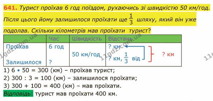 641. Турист проїхав 6 год поїздом, рухаючись зі швидкістю 50 км/год. Після цього йому залишилося проїхати ще шляху, який він уже — ГДЗ Математика 4 клас Оляницька