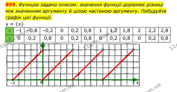 899. Функцію задано описом: значення функції дорівнює різниці — ГДЗ Алгебра 7 клас Мерзляк, Полонський 2015