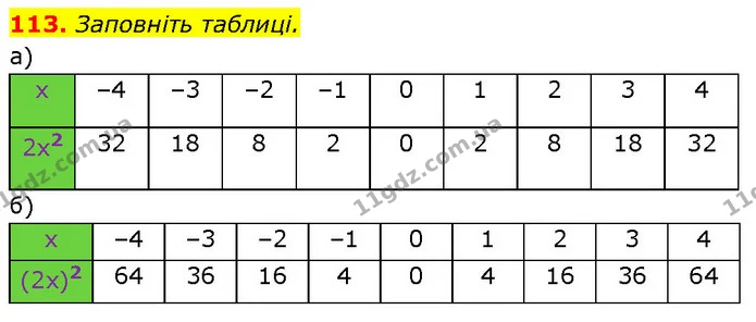 113. Заповніть таблиці. — ГДЗ Алгебра 7 клас Бевз
