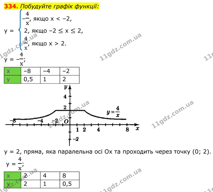 334. Побудуйте графік функції: — ГДЗ Алгебра 8 клас Мерзляк