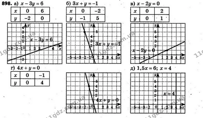 898. Які з точок K(–2; 0,5), L(0; 2), M(2; 4), N(3; 0,25) не належать графіку рівняння –3x + 4y = 8? — ГДЗ Алгебра 7 клас Кравчук 2015