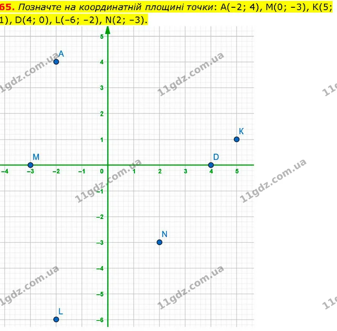 65. Позначте на координатній площині точки: А(–2; 4), М(0; –3), К(5; 1), D(4; 0), L(–6; –2), N(2; –3). — ГДЗ Алгебра 7 клас Істер 2024