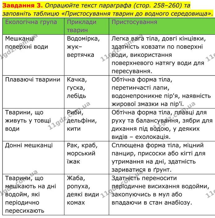 3. Опрацюйте текст параграфа (стор. 258–260) та заповніть таблицю «Пристосування тварин до водного середовища». — ГДЗ Робочий зошит Біологія 7 клас Мирна 2024
