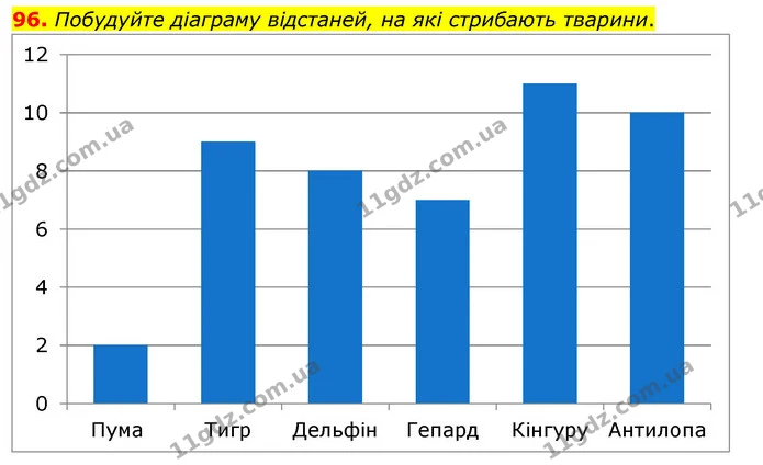 96. Побудуйте діаграму відстаней, на які стрибають тварини. — ГДЗ Математика 3 клас Бевз 1 частина