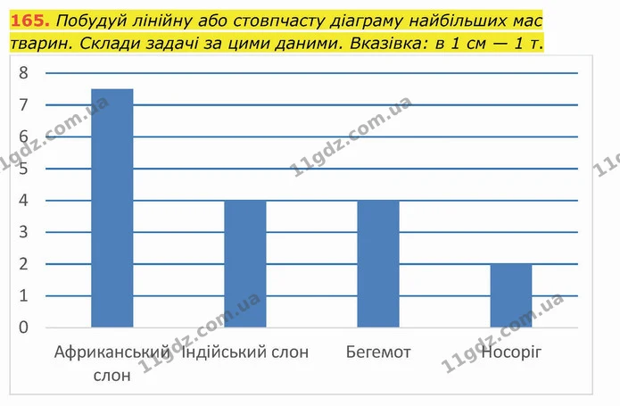 165. Побудуй лінійну або стовпчасту діаграму найбільших мас тварин. Склади задачі за цими даними. Вказівка: в 1 см — 1 т. — ГДЗ Математика 4 клас Лишенко 1-2 ч.