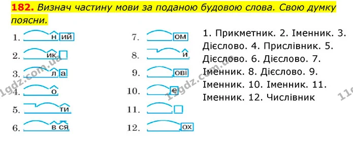 182. Визнач частину мови за поданою будовою слова. Свою думку поясни. — ГДЗ Українська мова 6 клас Онатій