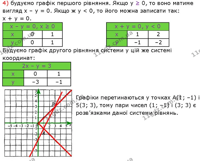 1137. Розв’яжіть графічно систему рівнянь: — частина 4 — Алгебра 7 клас Мерзляк 2024