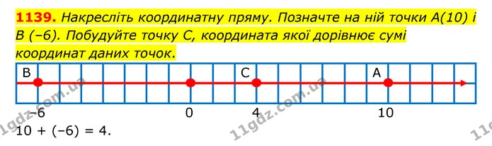 1139. Накресліть координатну пряму. Позначте на ній точки A(10) і В (–6). Побудуйте точку С, координата якої дорівнює сумі координат — ГДЗ Математика 6 клас Тарасенкова 2023 1-2 ч.