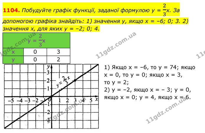 1104. Побудуйте графік функції, заданої формулою y = 23x. За допомогою графіка знайдіть: 1) значення у, якщо х = –6; 0; 3. 2) значення — ГДЗ Алгебра 7 клас Істер 2020