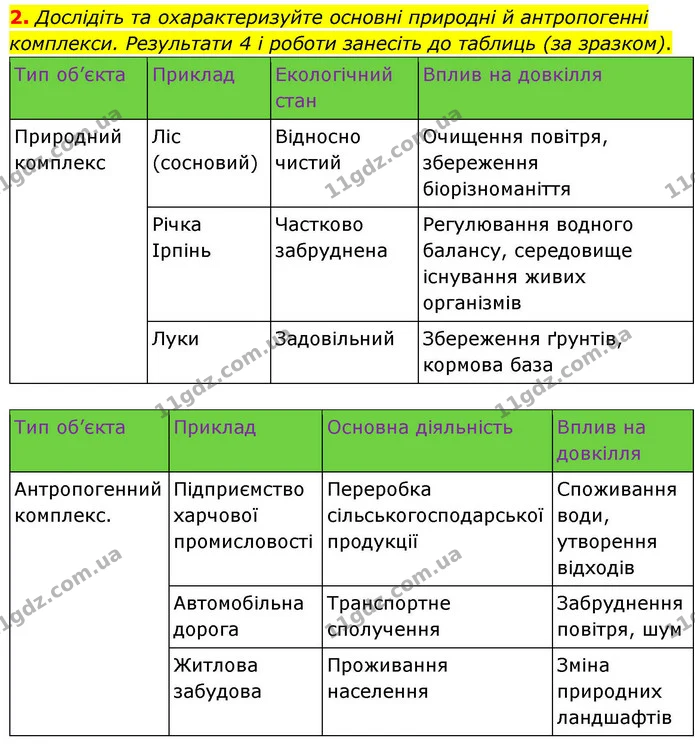 Пр.19 (2) — ГДЗ Зошит практичні Географія 8 клас Довгань — ГДЗ Зошит практичні Географія 8 клас Довгань