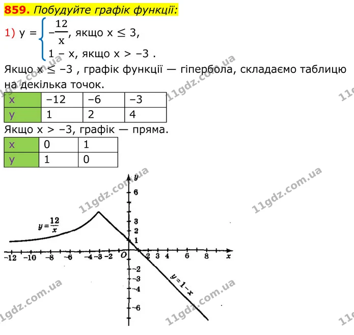 859. Побудуйте графік функції: — ГДЗ Алгебра 8 клас Мерзляк