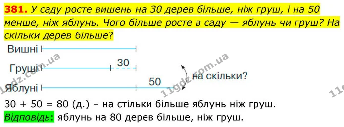 381. У саду росте вишень на 30 дерев більше, ніж груш, і на 50 менше, ніж яблунь. Чого більше росте в саду — яблунь чи груш? На скільки — ГДЗ Математика 4 клас Листопад
