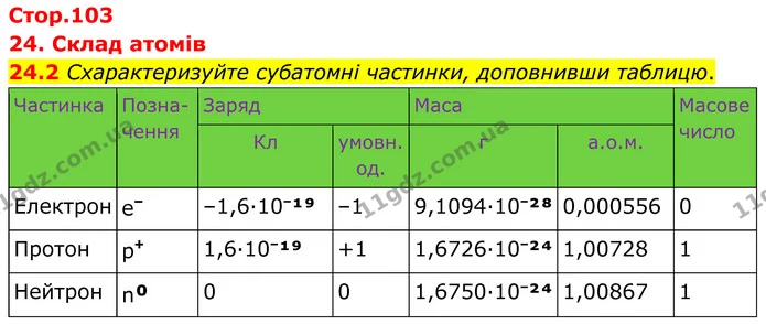 24.2 Схарактеризуйте субатомні частинки, доповнивши таблицю. — ГДЗ Робочий зошит Хімія 8 клас Григорович