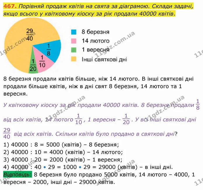 467. Порівняй продаж квітів на свята за діаграмою. Склади задачі, якщо всього у квітковому кіоску за рік продали 40000 квітів. — ГДЗ Математика 4 клас Лишенко 1-2 ч.