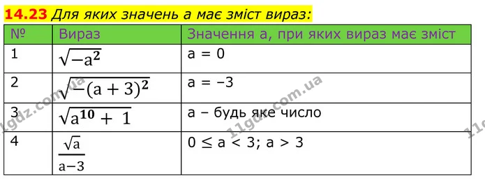 14.23 Для яких значень а має зміст вираз: — ГДЗ Алгебра 8 клас Істер