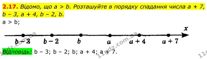 2.17. Відомо, що a > b. Розташуйте в порядку спадання числа a + 7, — ГДЗ Алгебра 9 клас Мерзляк 2026