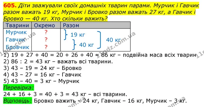 605. Діти зважували своїх домашніх тварин парами. Мурчик і Гавчик разом важать 19 кг, Мурчик і Бровко разом важать 27 кг, а Гавчик і — ГДЗ Математика 3 клас Лишенко (1, 2 частина)
