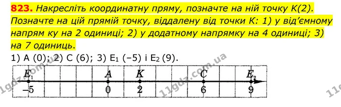 823. Накресліть координатну пряму, позначте на ній точку K(2). Позначте на цій прямій точку, віддалену від точки К: 1) у від’ємному — ГДЗ Математика 6 клас Мерзляк 2023 1-2 ч.