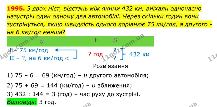 1995. З двох міст, відстань між якими 432 км, виїхали одночасно назустріч один одному два автомобілі. Через скільки годин вони — ГДЗ Математика 5 клас Бевз