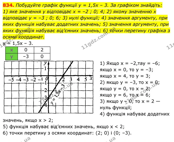 834. Побудуйте графік функції у = 1,5х – 3. За графіком знайдіть: — ГДЗ Алгебра 7 клас Істер 2020
