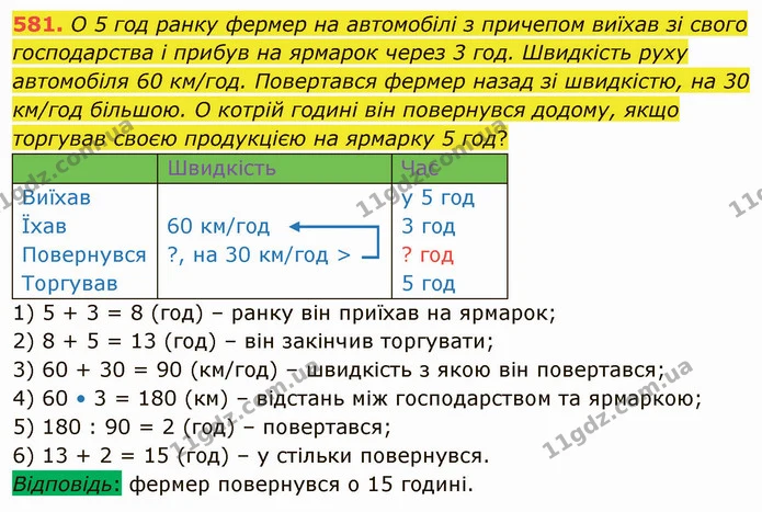 581. О 5 год ранку фермер на автомобілі з причепом виїхав зі свого господарства і прибув на ярмарок через 3 год. Швидкість руху — ГДЗ Математика 4 клас Лишенко 1-2 ч.