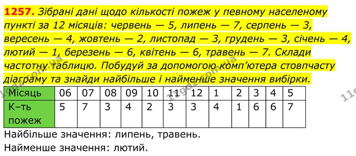 1257. Зібрані дані щодо кількості пожеж у певному населеному — ГДЗ Алгебра 7 клас Бевз