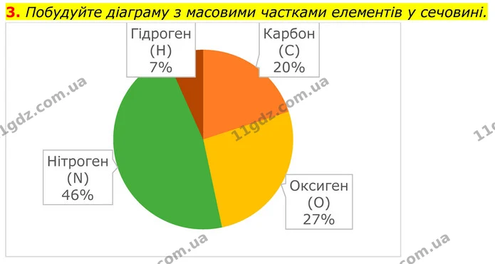 3. Побудуйте діаграму з масовими частками елементів у сечовині. — ГДЗ Хімія 8 клас Мідак