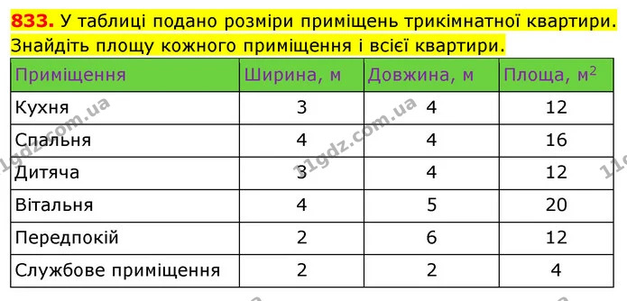 833. У таблиці подано розміри приміщень трикімнатної квартири. Знайдіть площу кожного приміщення і всієї квартири. — ГДЗ Математика 5 клас Кравчук