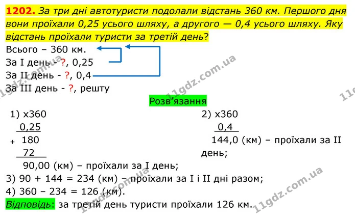 1202. За три дні автотуристи подолали відстань 360 км. Першого дня вони проїхали 0,25 усього шляху, а другого — 0,4 усього шляху. Яку — ГДЗ Математика 5 клас Тарасенкова 2022