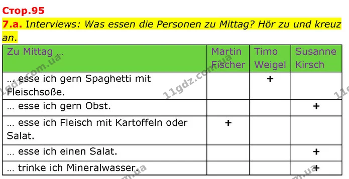 7.a. Interviews: Was essen die Personen zu Mittag? Hör zu und kreuz an. — ГДЗ Німецька мова 7 клас Басай
