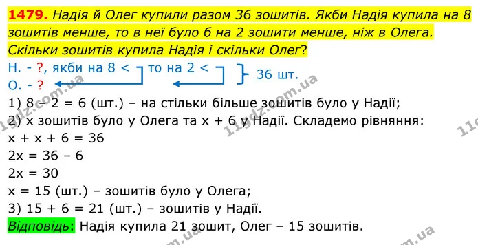 1479. Надія й Олег купили разом 36 зошитів. Якби Надія купила на 8 зошитів менше, то в неї було б на 2 зошити менше, ніж в Олега — ГДЗ Математика 5 клас Кравчук