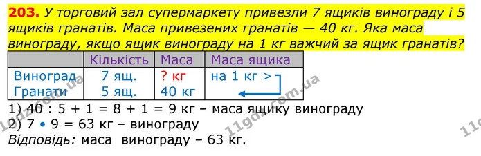 203. У торговий зал супермаркету привезли 7 ящиків винограду і 5 ящиків гранатів. Маса привезених гранатів — 40 кг. Яка маса винограду — ГДЗ Математика 3 клас Лишенко (1, 2 частина)