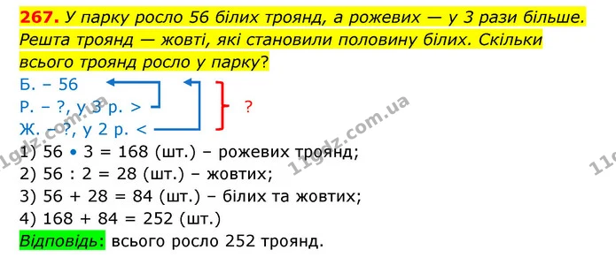 267. У парку росло 56 білих троянд, а рожевих — у 3 рази більше. Решта троянд — жовті, які становили половину білих. Скільки всього — ГДЗ Математика 4 клас Бевз 1 та 2 частини