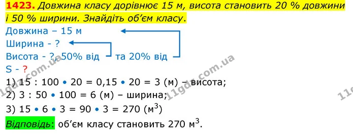 1423. Довжина класу дорівнює 15 м, висота становить 20 % довжини і 50 % ширини. Знайдіть об’єм класу. — ГДЗ Математика 5 клас Кравчук