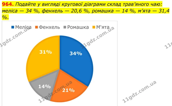 964. Подайте у вигляді кругової діаграми склад трав’яного чаю: меліса — 34 %, фенхель — 20,6 %, ромашка — 14 %, м’ята — 31,4 %. — ГДЗ Алгебра 7 клас Тарасенкова 2024