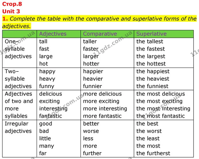 1. Complete the table with the comparative and superlative forms of the adjectives. — ГДЗ зошит Grammar Англійська мова 8 клас Prepare 2025