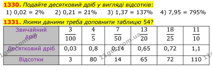 1330. Подайте десятковий дріб у вигляді відсотків: — ГДЗ Математика 5 клас Тарасенкова 2022