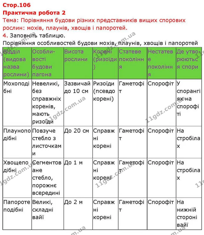 Пр.2 (1) — ГДЗ робочий зошит Біологія 7 клас Кулініч — ГДЗ робочий зошит Біологія 7 клас Кулініч