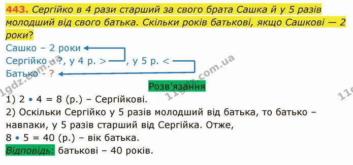 443. Сергійко в 4 рази старший за свого брата Сашка й у 5 разів молодший від свого батька. Скільки років батькові, якщо Сашкові — 2 — ГДЗ Математика 5 клас Тарасенкова 2022