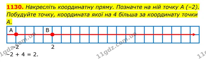1130. Накресліть координатну пряму. Позначте на ній точку А (–2). Побудуйте точку, координата якої на 4 більша за координату точки А. — ГДЗ Математика 6 клас Тарасенкова 2023 1-2 ч.