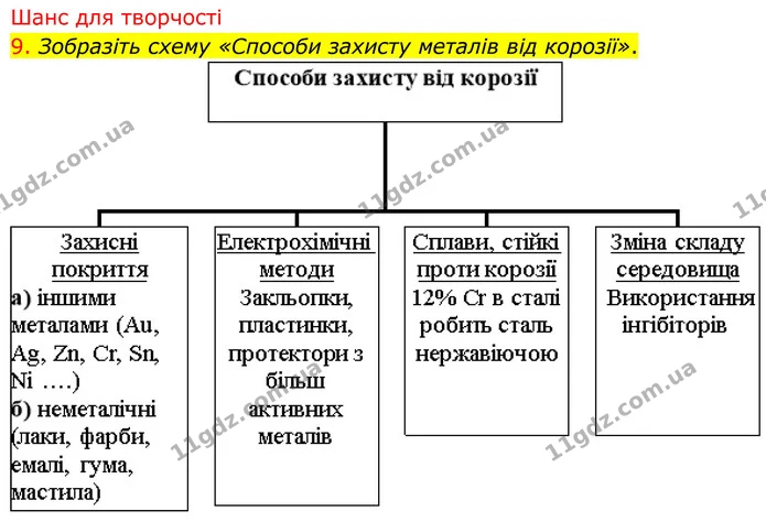 9. Зобразіть схему «Способи захисту металів від корозії». — ГДЗ Хімія 8 клас Попель