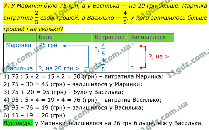 7. У Маринки було 75 грн, а у Василька — на 20 грн більше. Маринка витратила 25 своїх грошей, а Василько — 45. У кого залишилось більше — ГДЗ Математика 4 клас Логачевська 1-2 ч. 2021